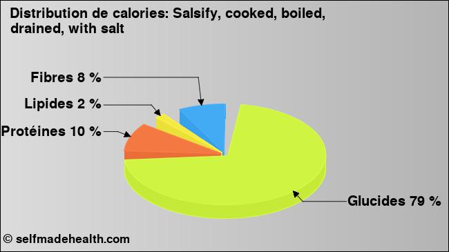 Calories: Salsify, cooked, boiled, drained, with salt (diagramme, valeurs nutritives)