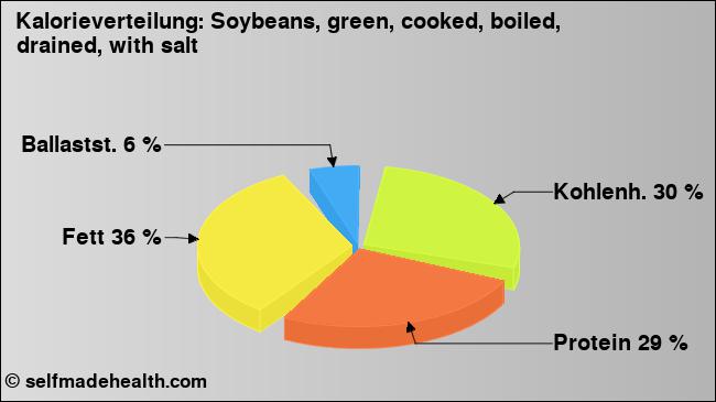 Kalorienverteilung: Soybeans, green, cooked, boiled, drained, with salt (Grafik, Nährwerte)