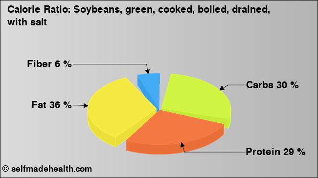 Calorie ratio: Soybeans, green, cooked, boiled, drained, with salt (chart, nutrition data)
