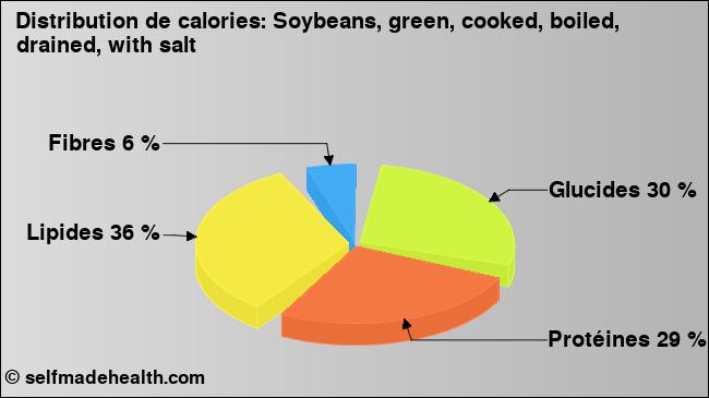 Calories: Soybeans, green, cooked, boiled, drained, with salt (diagramme, valeurs nutritives)