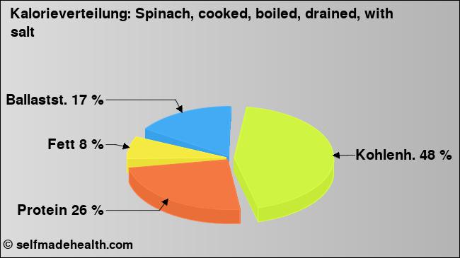 Kalorienverteilung: Spinach, cooked, boiled, drained, with salt (Grafik, Nährwerte)