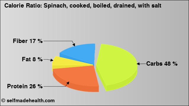 Calorie ratio: Spinach, cooked, boiled, drained, with salt (chart, nutrition data)