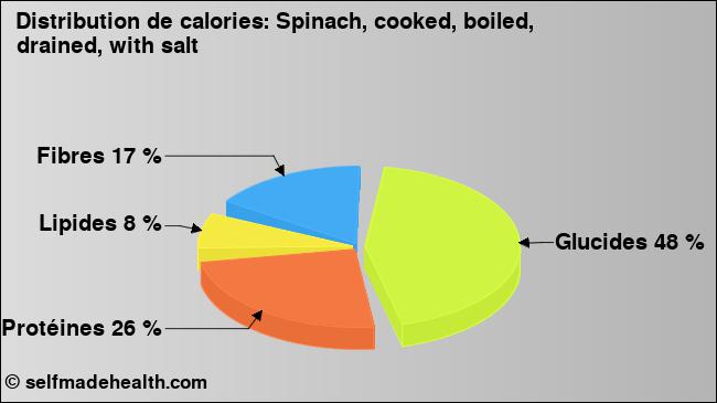 Calories: Spinach, cooked, boiled, drained, with salt (diagramme, valeurs nutritives)