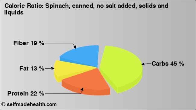 Calorie ratio: Spinach, canned, no salt added, solids and liquids (chart, nutrition data)