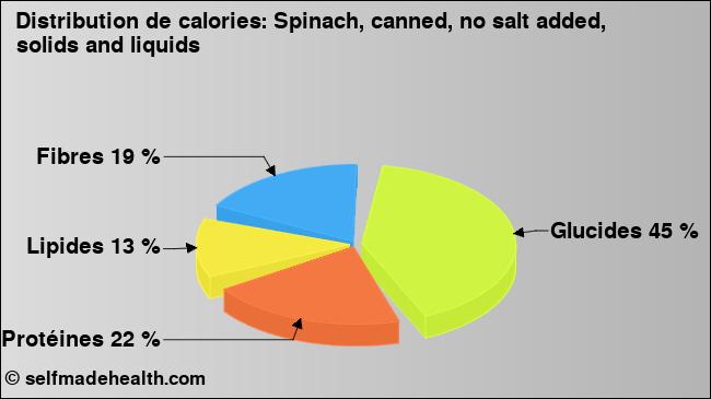 Calories: Spinach, canned, no salt added, solids and liquids (diagramme, valeurs nutritives)