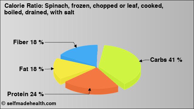 Calorie ratio: Spinach, frozen, chopped or leaf, cooked, boiled, drained, with salt (chart, nutrition data)