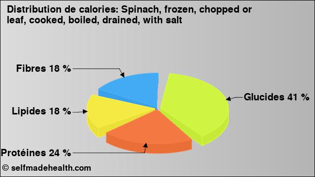 Calories: Spinach, frozen, chopped or leaf, cooked, boiled, drained, with salt (diagramme, valeurs nutritives)