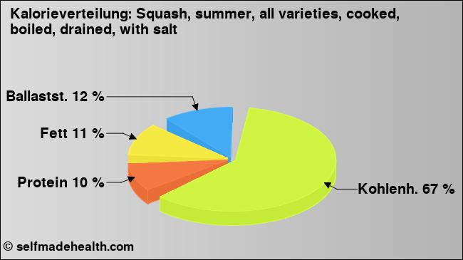Kalorienverteilung: Squash, summer, all varieties, cooked, boiled, drained, with salt (Grafik, Nährwerte)