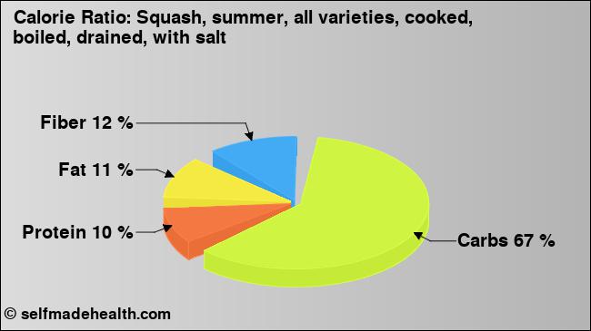 Calorie ratio: Squash, summer, all varieties, cooked, boiled, drained, with salt (chart, nutrition data)