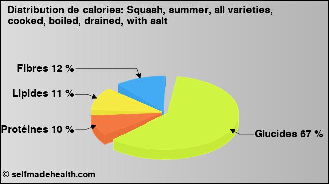 Calories: Squash, summer, all varieties, cooked, boiled, drained, with salt (diagramme, valeurs nutritives)
