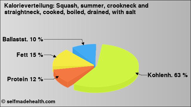Kalorienverteilung: Squash, summer, crookneck and straightneck, cooked, boiled, drained, with salt (Grafik, Nährwerte)