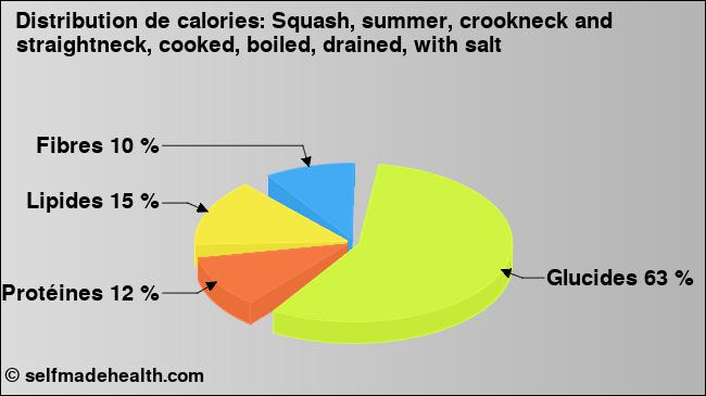 Calories: Squash, summer, crookneck and straightneck, cooked, boiled, drained, with salt (diagramme, valeurs nutritives)
