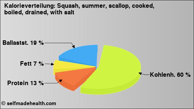 Kalorienverteilung: Squash, summer, scallop, cooked, boiled, drained, with salt (Grafik, Nährwerte)