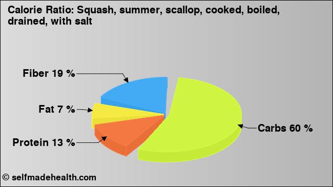 Calorie ratio: Squash, summer, scallop, cooked, boiled, drained, with salt (chart, nutrition data)