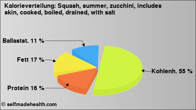 Kalorienverteilung: Squash, summer, zucchini, includes skin, cooked, boiled, drained, with salt (Grafik, Nährwerte)