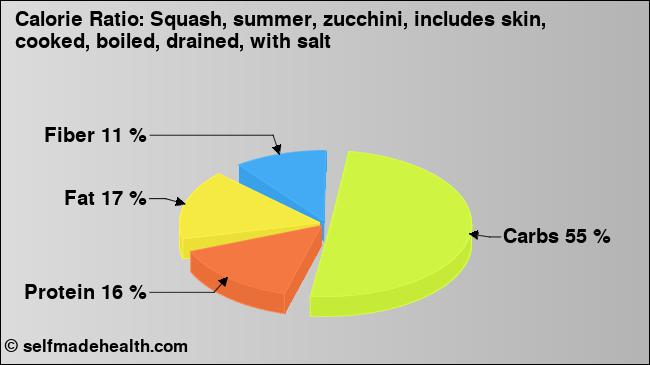 Calorie ratio: Squash, summer, zucchini, includes skin, cooked, boiled, drained, with salt (chart, nutrition data)