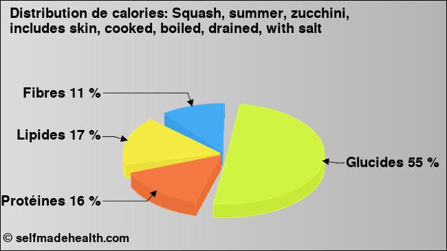Calories: Squash, summer, zucchini, includes skin, cooked, boiled, drained, with salt (diagramme, valeurs nutritives)