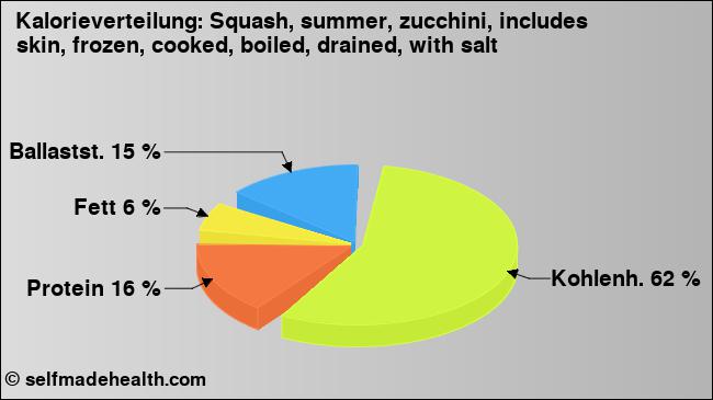Kalorienverteilung: Squash, summer, zucchini, includes skin, frozen, cooked, boiled, drained, with salt (Grafik, Nährwerte)