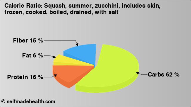 Calorie ratio: Squash, summer, zucchini, includes skin, frozen, cooked, boiled, drained, with salt (chart, nutrition data)