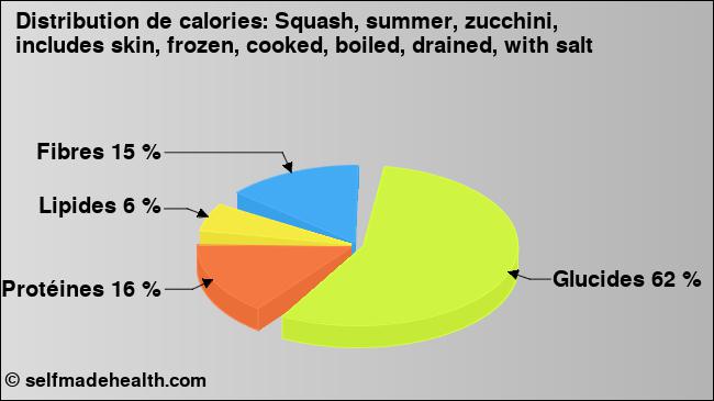 Calories: Squash, summer, zucchini, includes skin, frozen, cooked, boiled, drained, with salt (diagramme, valeurs nutritives)