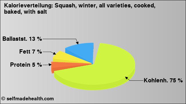 Kalorienverteilung: Squash, winter, all varieties, cooked, baked, with salt (Grafik, Nährwerte)