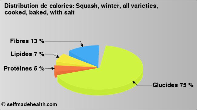 Calories: Squash, winter, all varieties, cooked, baked, with salt (diagramme, valeurs nutritives)