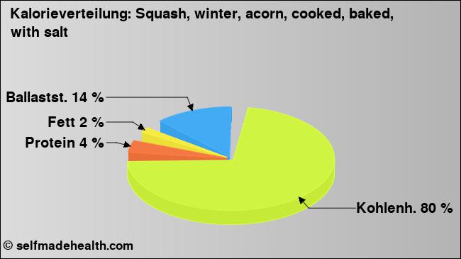 Kalorienverteilung: Squash, winter, acorn, cooked, baked, with salt (Grafik, Nährwerte)