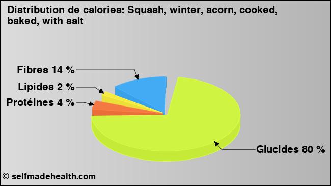 Calories: Squash, winter, acorn, cooked, baked, with salt (diagramme, valeurs nutritives)