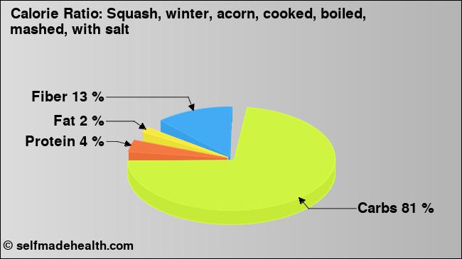 Calorie ratio: Squash, winter, acorn, cooked, boiled, mashed, with salt (chart, nutrition data)