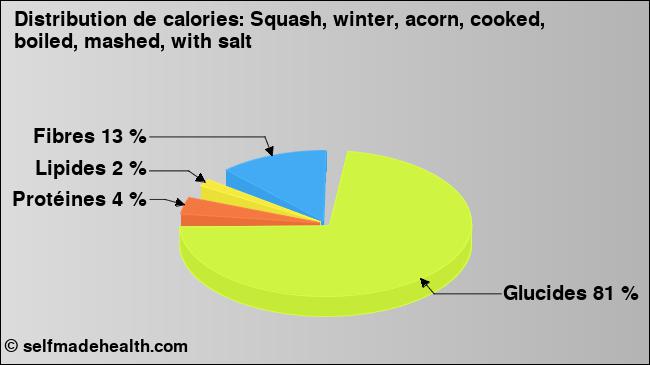 Calories: Squash, winter, acorn, cooked, boiled, mashed, with salt (diagramme, valeurs nutritives)