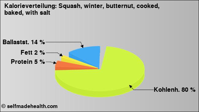 Kalorienverteilung: Squash, winter, butternut, cooked, baked, with salt (Grafik, Nährwerte)
