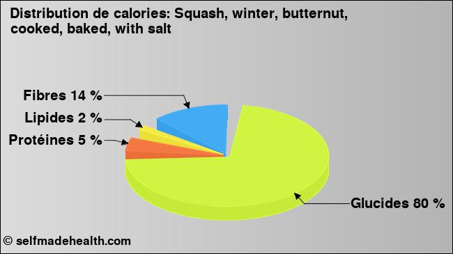 Calories: Squash, winter, butternut, cooked, baked, with salt (diagramme, valeurs nutritives)