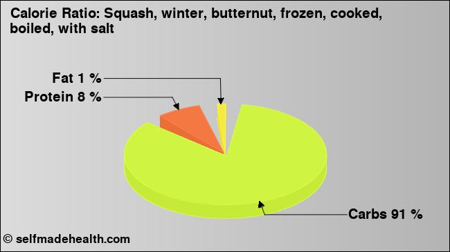 Calorie ratio: Squash, winter, butternut, frozen, cooked, boiled, with salt (chart, nutrition data)