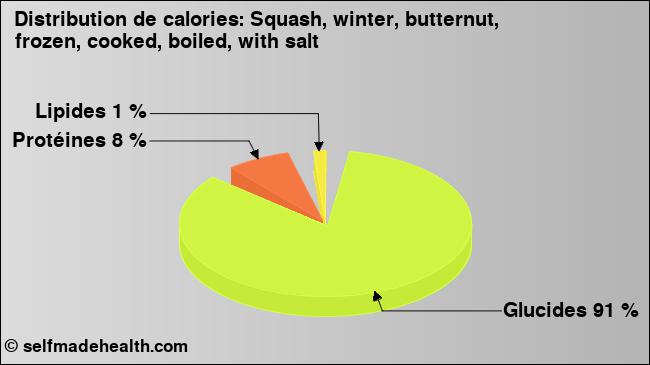 Calories: Squash, winter, butternut, frozen, cooked, boiled, with salt (diagramme, valeurs nutritives)