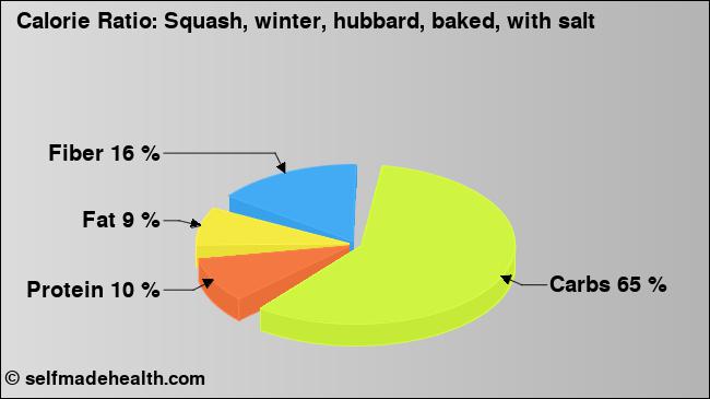 Calorie ratio: Squash, winter, hubbard, baked, with salt (chart, nutrition data)