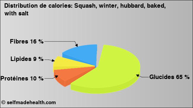 Calories: Squash, winter, hubbard, baked, with salt (diagramme, valeurs nutritives)