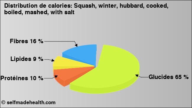 Calories: Squash, winter, hubbard, cooked, boiled, mashed, with salt (diagramme, valeurs nutritives)