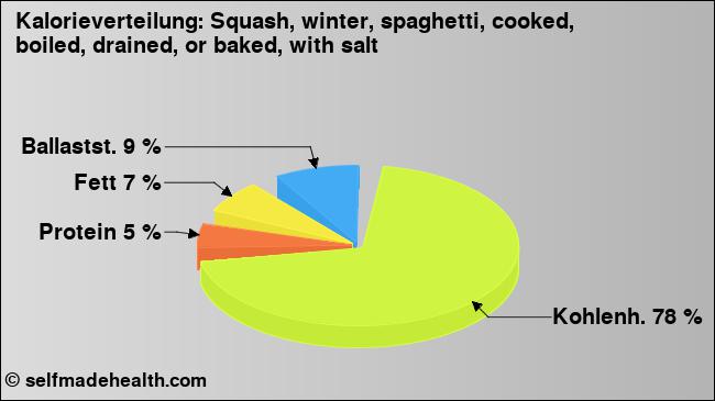 Kalorienverteilung: Squash, winter, spaghetti, cooked, boiled, drained, or baked, with salt (Grafik, Nährwerte)