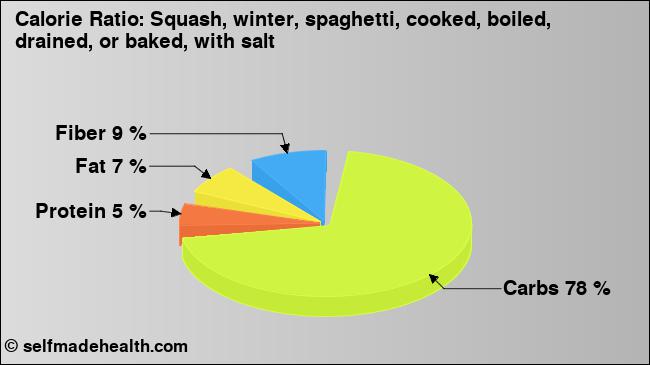 Calorie ratio: Squash, winter, spaghetti, cooked, boiled, drained, or baked, with salt (chart, nutrition data)