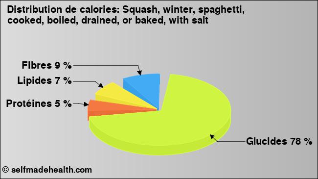 Calories: Squash, winter, spaghetti, cooked, boiled, drained, or baked, with salt (diagramme, valeurs nutritives)