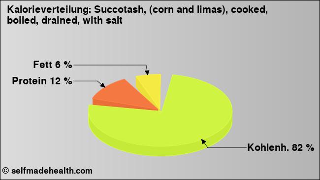 Kalorienverteilung: Succotash, (corn and limas), cooked, boiled, drained, with salt (Grafik, Nährwerte)