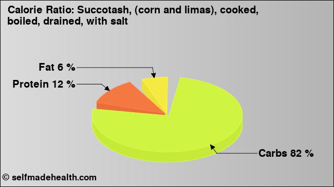 Calorie ratio: Succotash, (corn and limas), cooked, boiled, drained, with salt (chart, nutrition data)