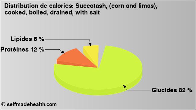 Calories: Succotash, (corn and limas), cooked, boiled, drained, with salt (diagramme, valeurs nutritives)