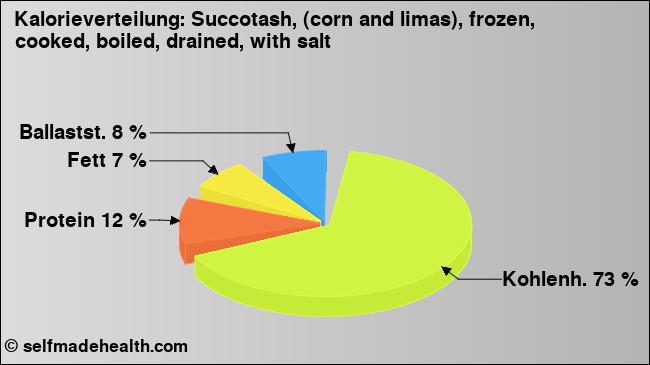 Kalorienverteilung: Succotash, (corn and limas), frozen, cooked, boiled, drained, with salt (Grafik, Nährwerte)