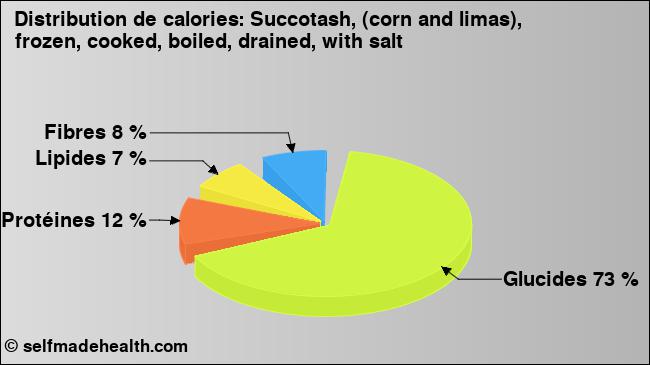 Calories: Succotash, (corn and limas), frozen, cooked, boiled, drained, with salt (diagramme, valeurs nutritives)