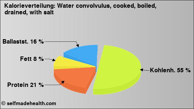 Kalorienverteilung: Water convolvulus, cooked, boiled, drained, with salt (Grafik, Nährwerte)