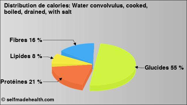 Calories: Water convolvulus, cooked, boiled, drained, with salt (diagramme, valeurs nutritives)