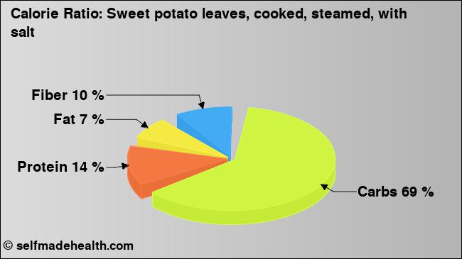 Calorie ratio: Sweet potato leaves, cooked, steamed, with salt (chart, nutrition data)