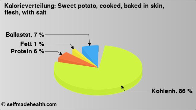 Kalorienverteilung: Sweet potato, cooked, baked in skin, flesh, with salt (Grafik, Nährwerte)