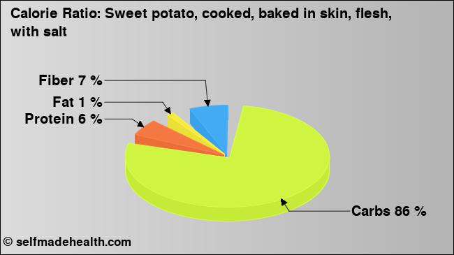 Calorie ratio: Sweet potato, cooked, baked in skin, flesh, with salt (chart, nutrition data)